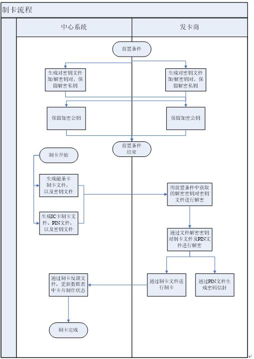 预付费卡系统的建设 - 图2