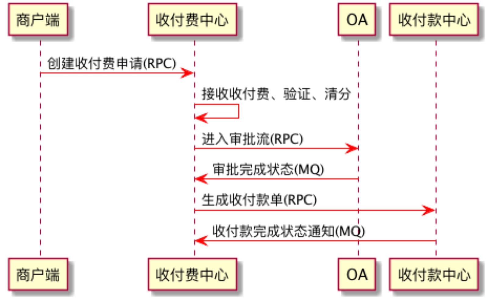 20180716-联营计费的一些实践经验 - 图8