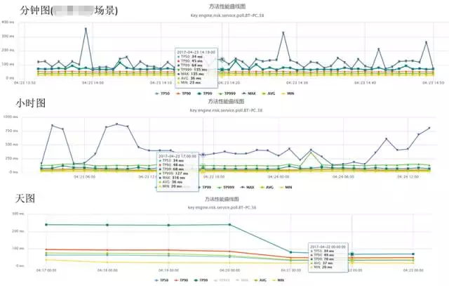 天盾风控 3.0 系统剖析及 618 总结 - 图19
