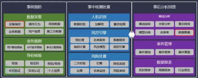 全链路风控解决方案深度解读 - 图3