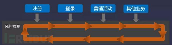 全链路风控解决方案深度解读 - 图4