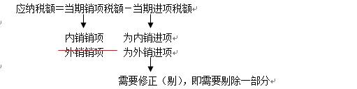 3.1  出口货物退免税 - 图4