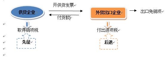 3.1  出口货物退免税 - 图9