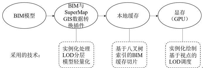 BIM与SuperMap GIS数据集成技术 - 图5