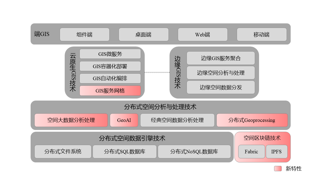 分布式GIS技术体系 - SuperMap|超图软件 - 图1