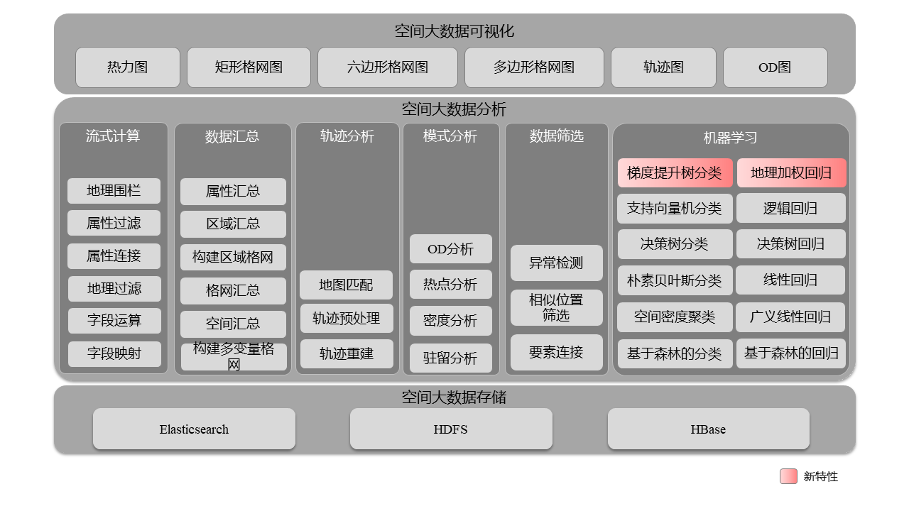 大数据GIS技术体系 - SuperMap|超图软件 - 图1