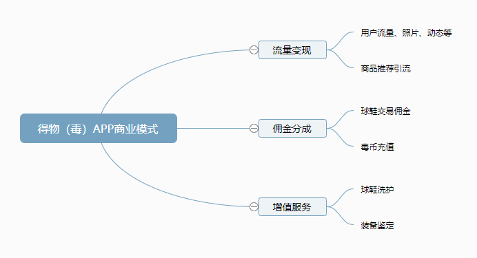 🥳 竞品分析｜小红书VS得物 - 图21