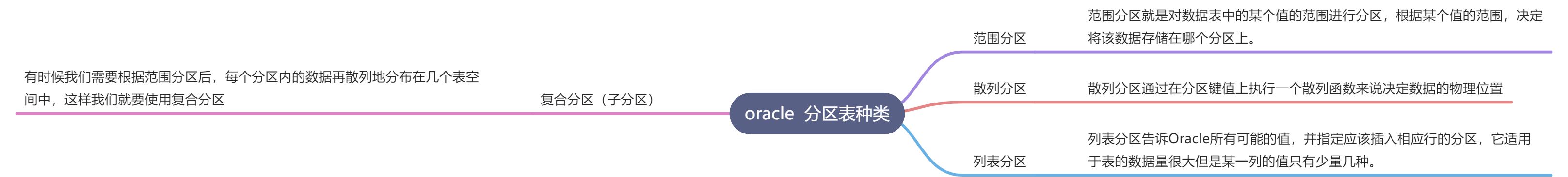 Oracle分区表 - 图1