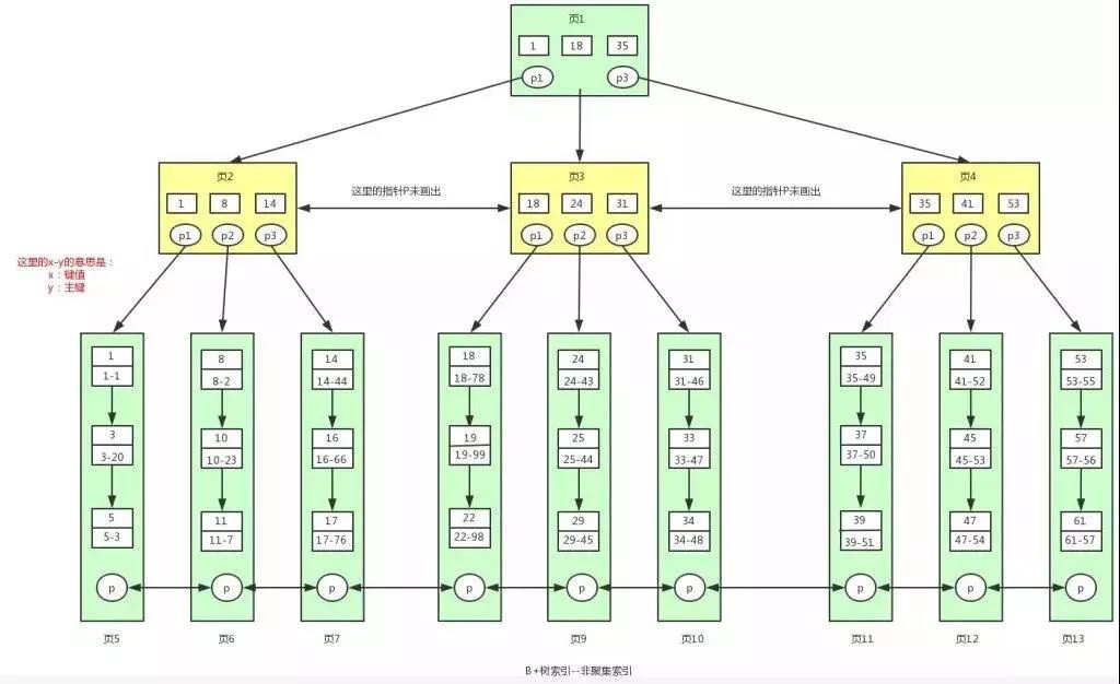 MySQL索引-B 树(看完你就明白了) – 刘召考的博客 - 图9
