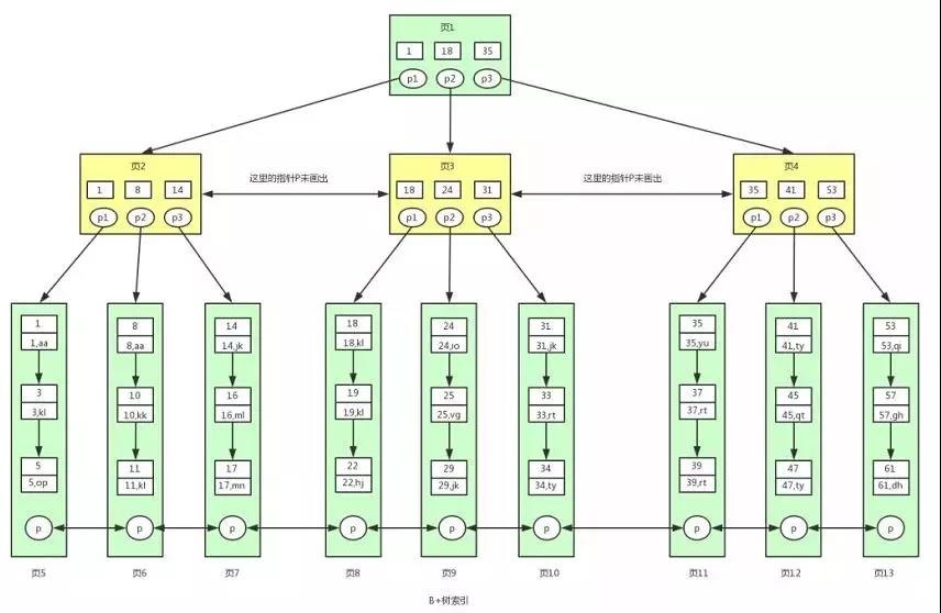 MySQL索引-B 树(看完你就明白了) – 刘召考的博客 - 图6