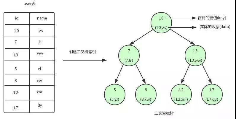 MySQL索引-B 树(看完你就明白了) – 刘召考的博客 - 图1