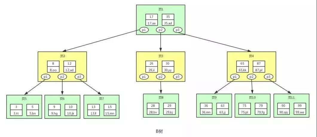 MySQL索引-B 树(看完你就明白了) – 刘召考的博客 - 图5