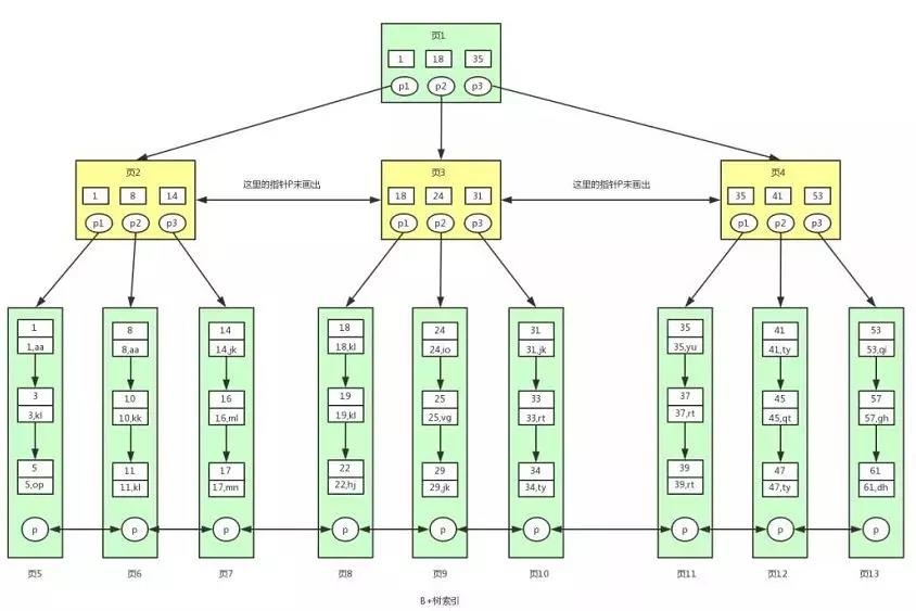 MySQL索引-B 树(看完你就明白了) – 刘召考的博客 - 图7