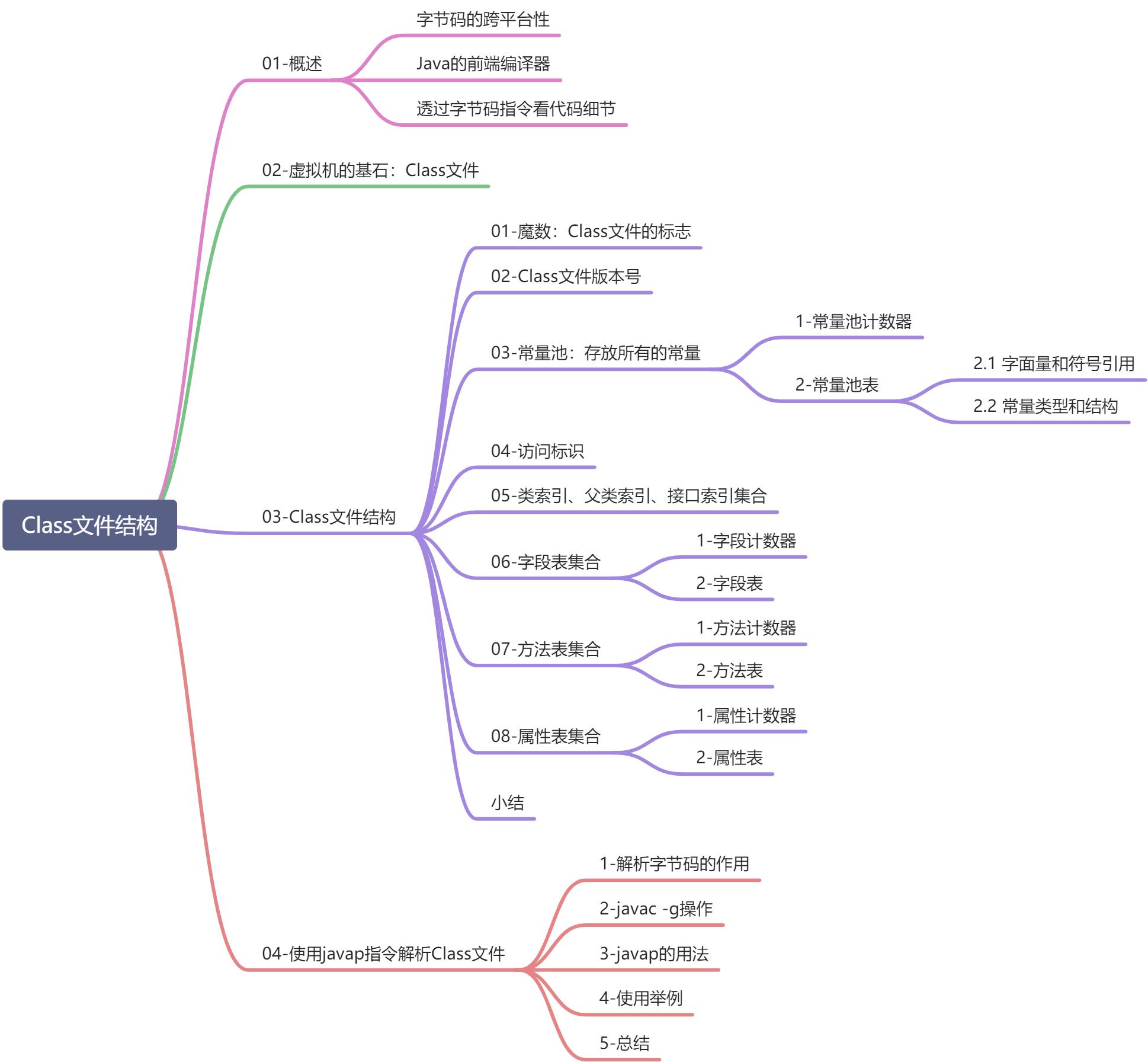 第一章_Class文件结构 - 01-思维导图 - 《Java学习笔记》 - 极客文档