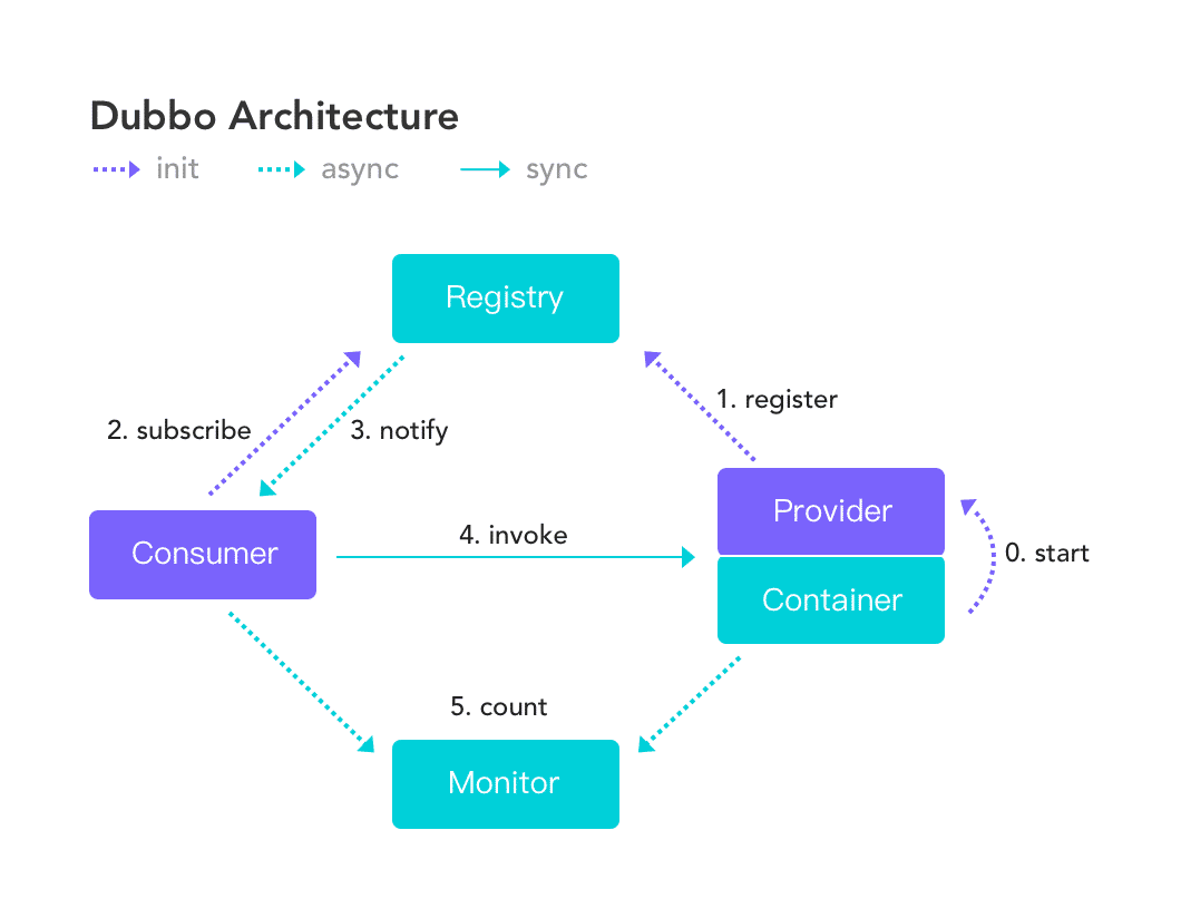 8-Dubbo 简介 - 图1