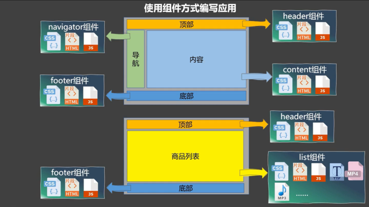 1 模块与组件、模块化与组件化 - 图2