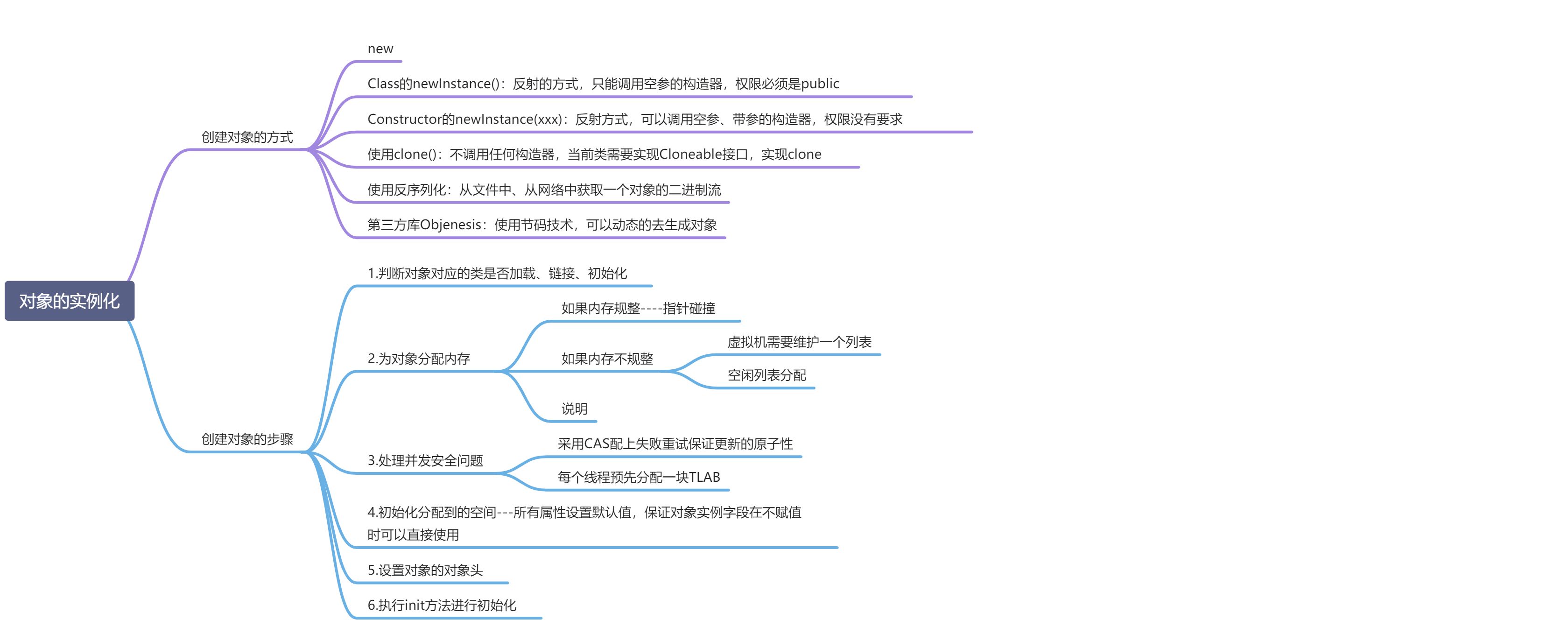 10_对象的实例化、内存布局与访问定位 - 图1