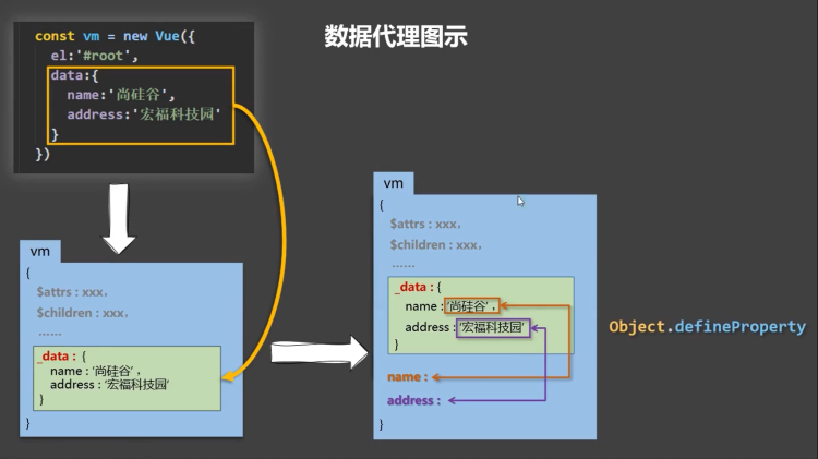 5-Vue 的数据代理 - 图1