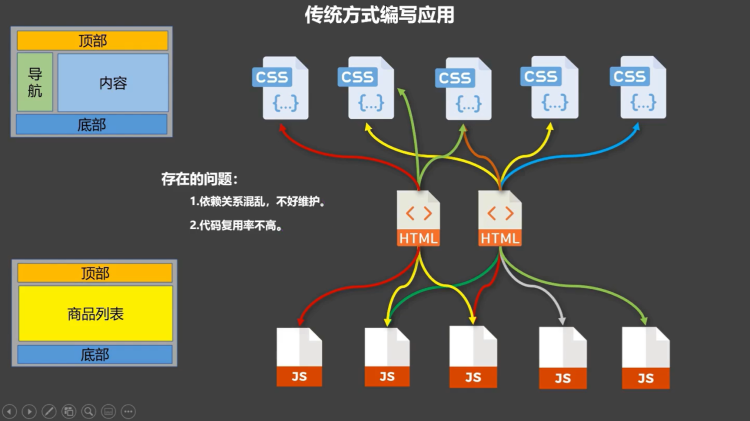 1 模块与组件、模块化与组件化 - 图1