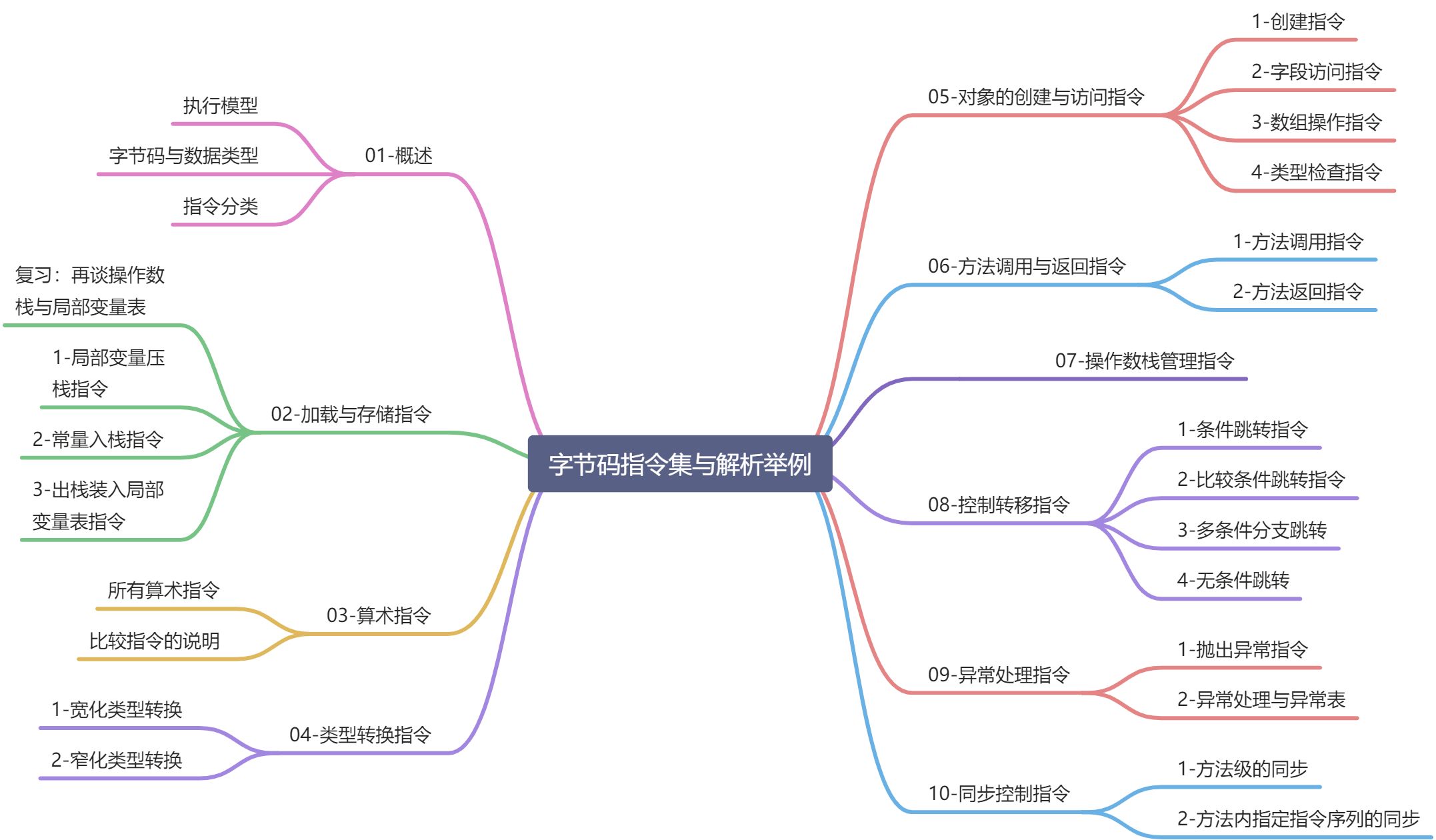 01-思维导图 - 图1