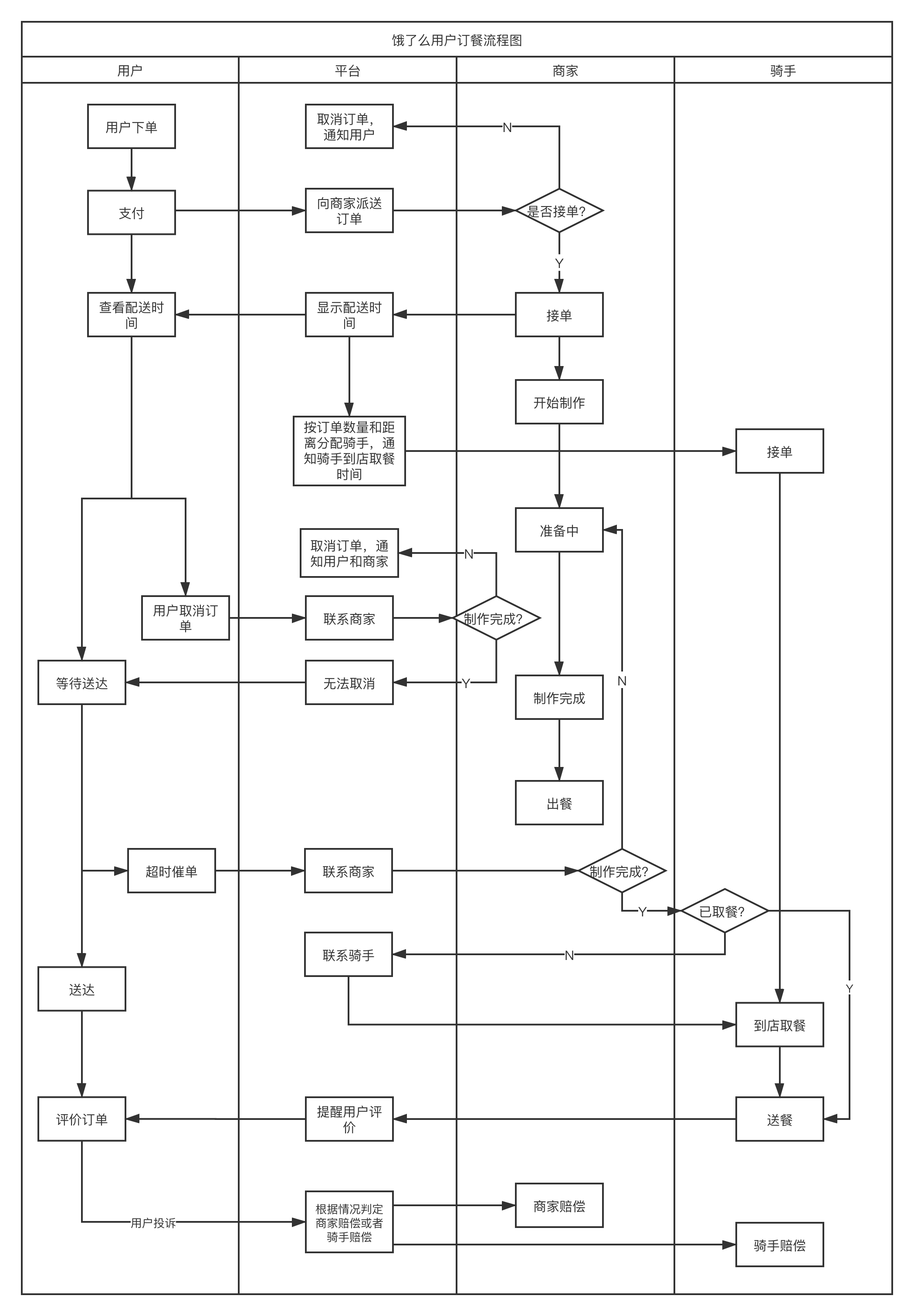 饿了么订餐泳道图.png