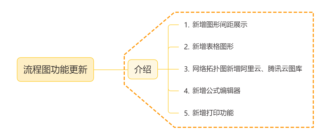 ⚡新功能丨流程图编辑器更新！ - 图1