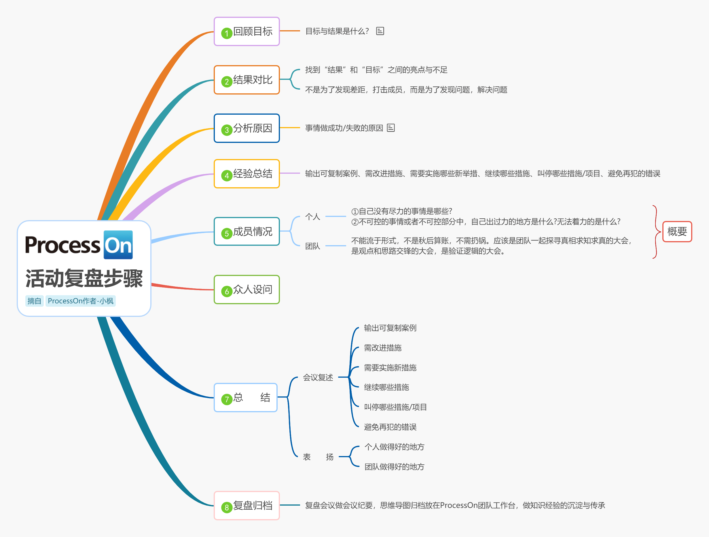 运营活动复盘 (1).png