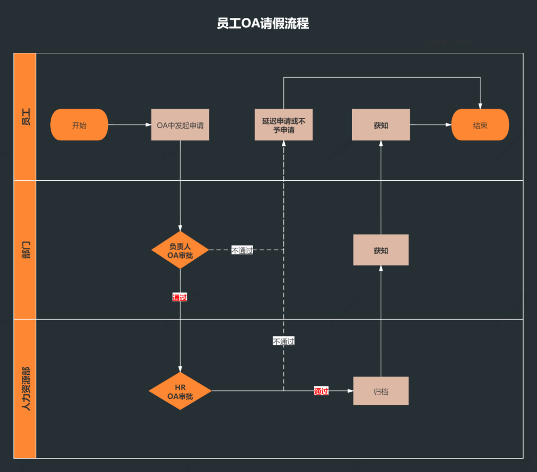 干货分享 | 精讲泳道图绘制的7个最常见问题 - 图14