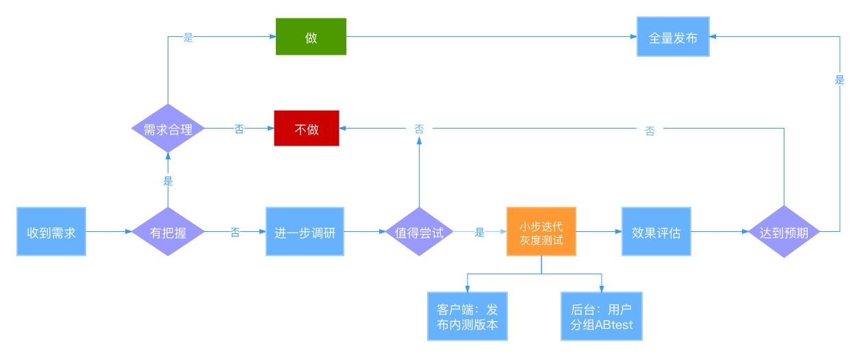 决策流程图.png