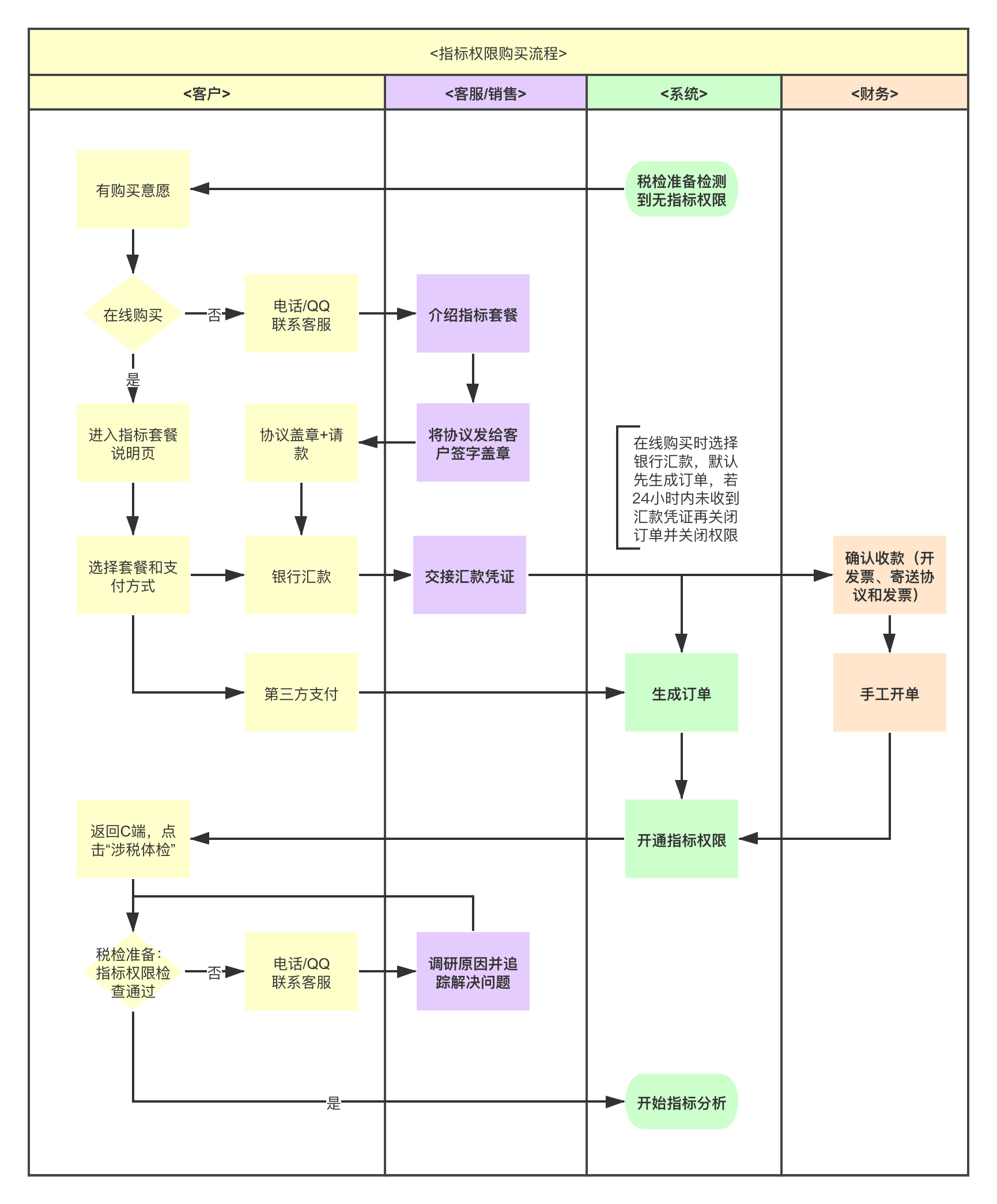 指标购买流程-泳道图 (1).png