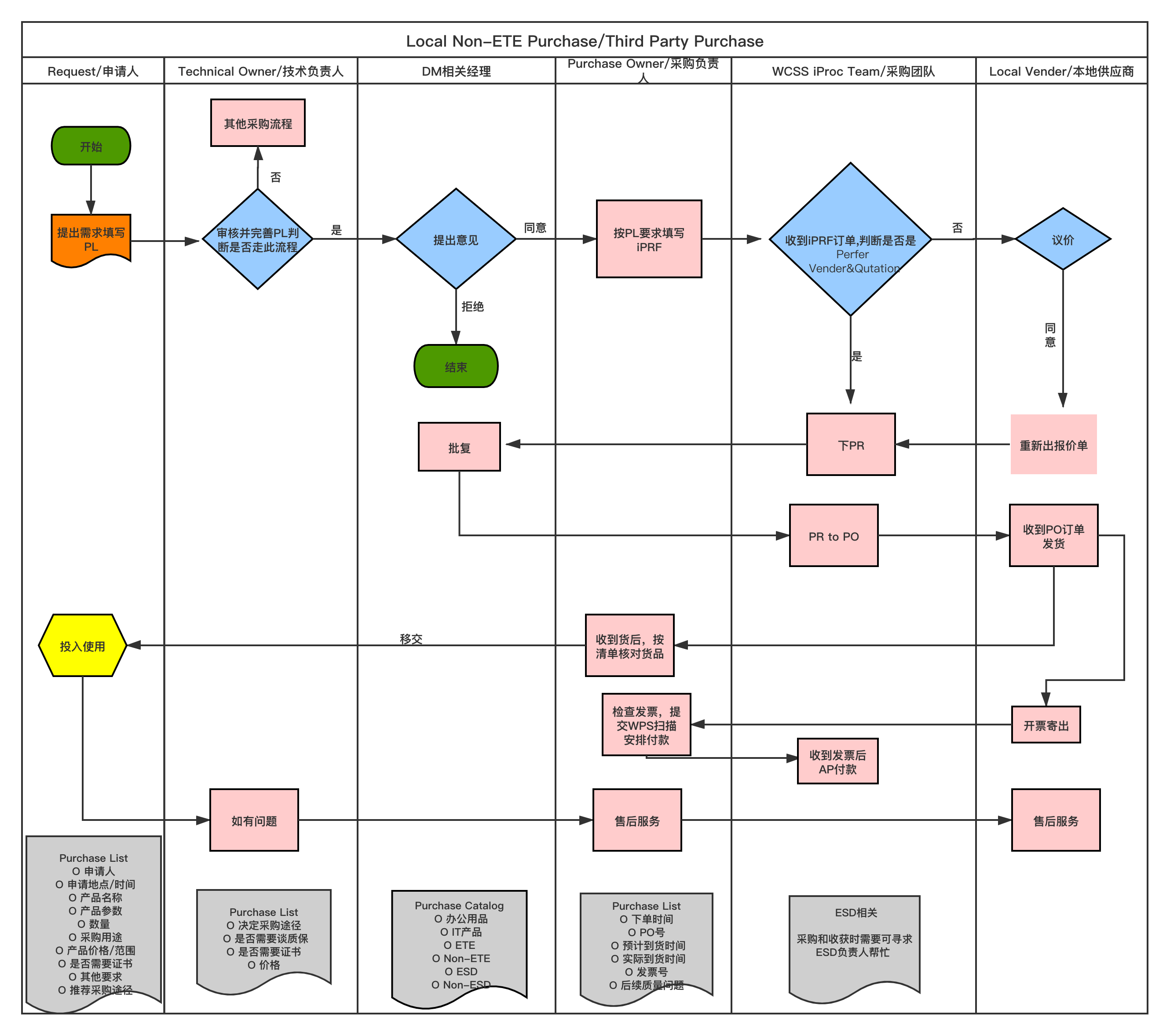 泳道流程图（垂直） (1).png