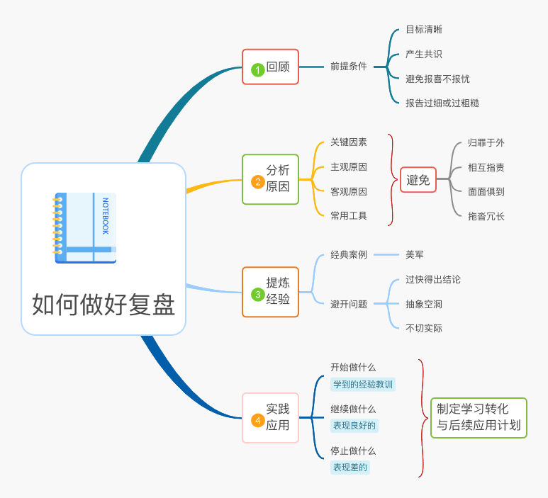 如何做好复盘 (1).jpg