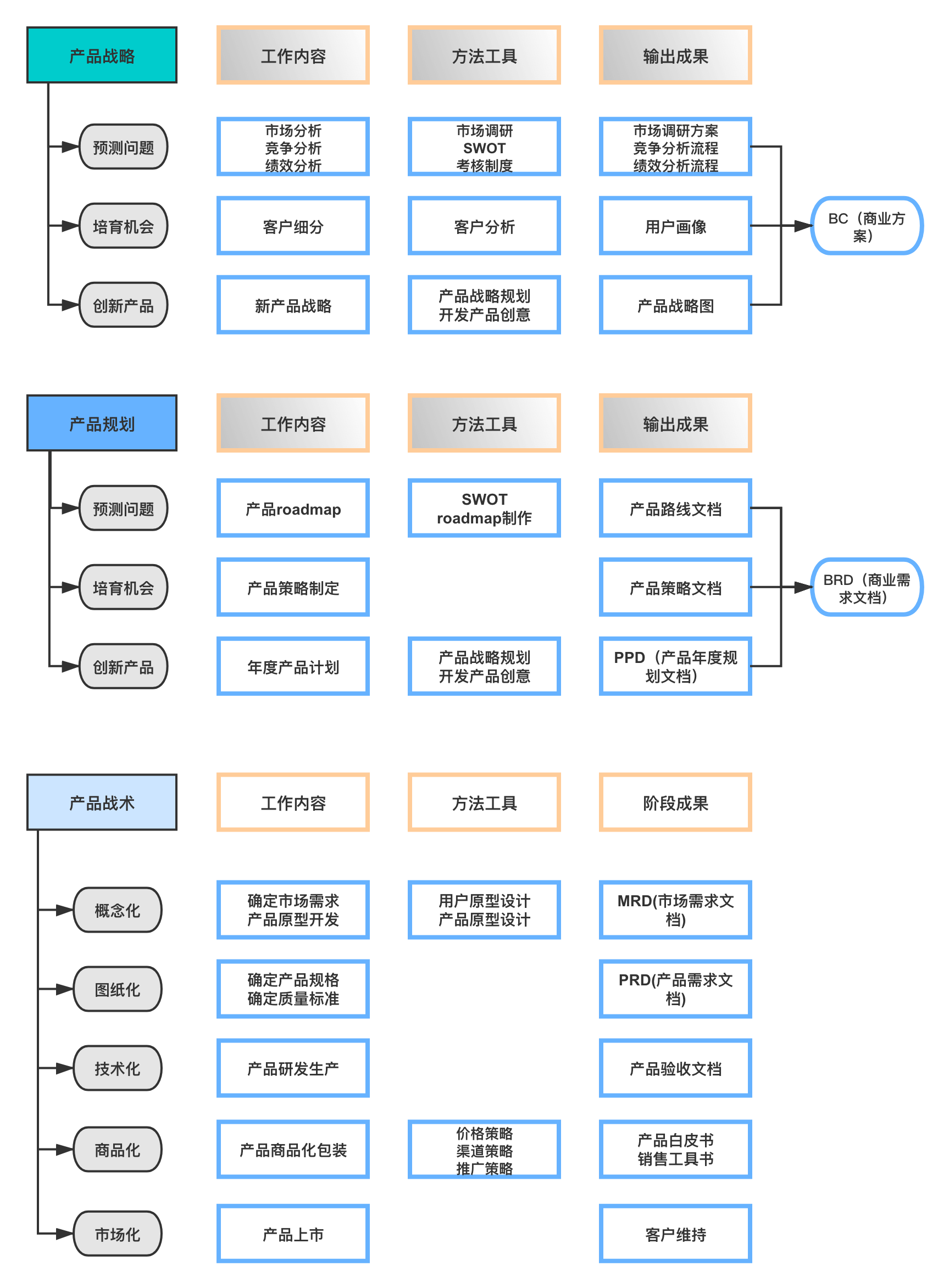 产品战术、产品战略、产品规划.png