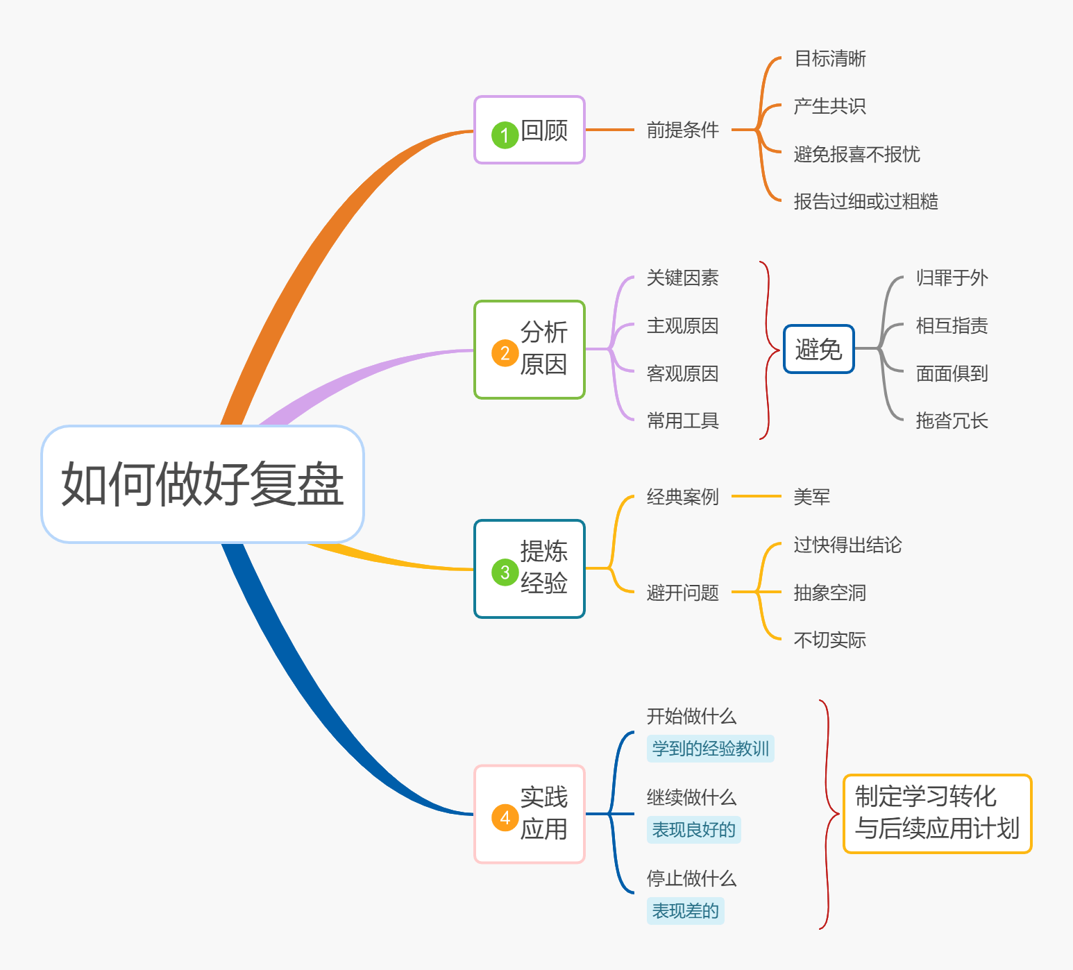 如何做好复盘 (1).png