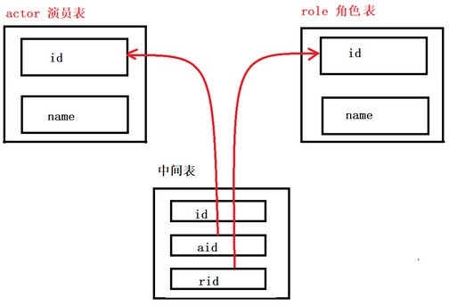 任务三_Mysql多表&外键&数据库设计 - 图12