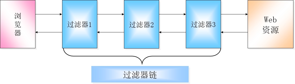 第五章 Filter Listener核心技术 - 图5