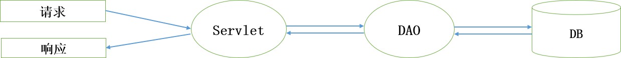 第二章 Servlet核心技术（下） - 图2