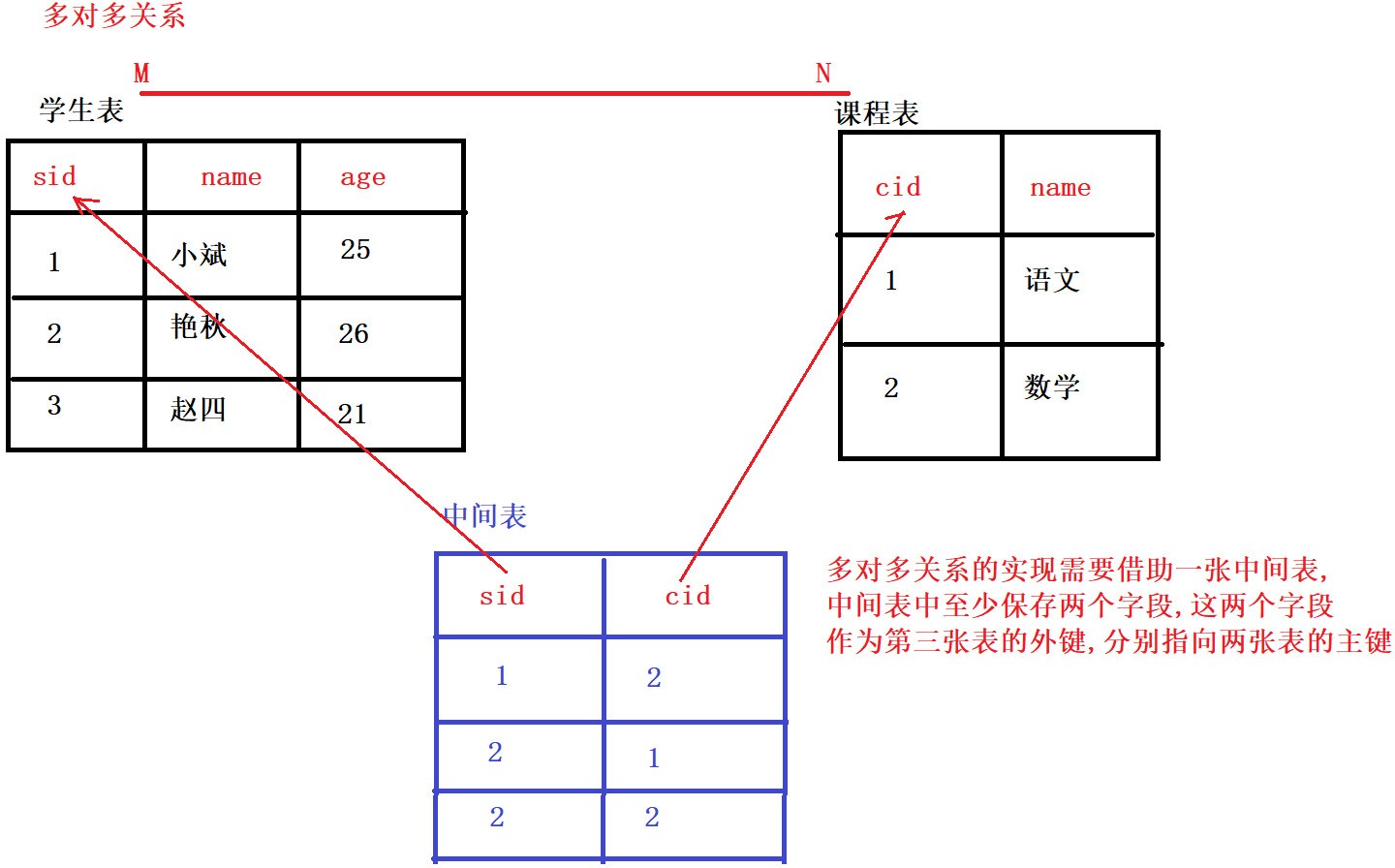 任务三_Mysql多表&外键&数据库设计 - 图8