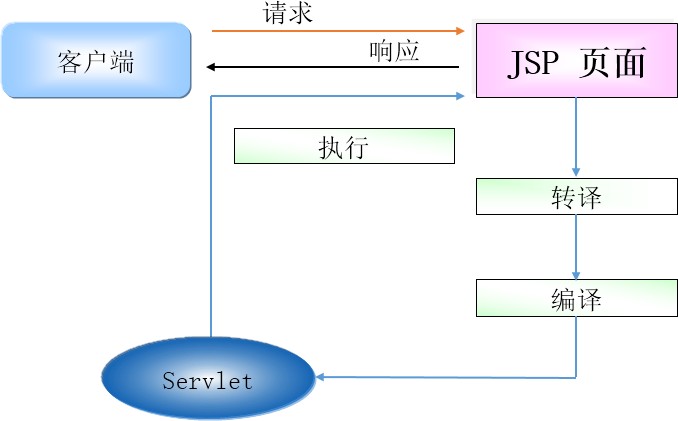 第三章 JSP核心技术 - 图1