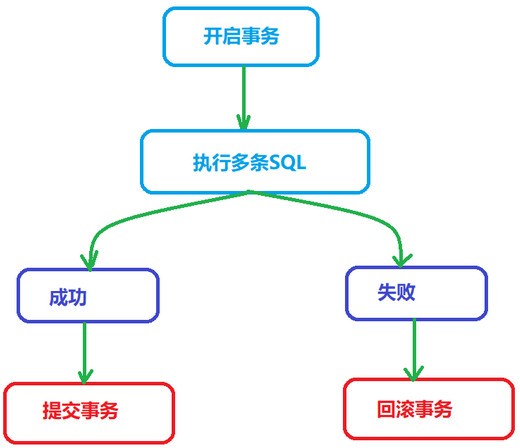 任务二_MySql单表&约束&事务 - 图11