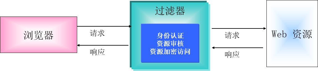 第五章 Filter Listener核心技术 - 图1