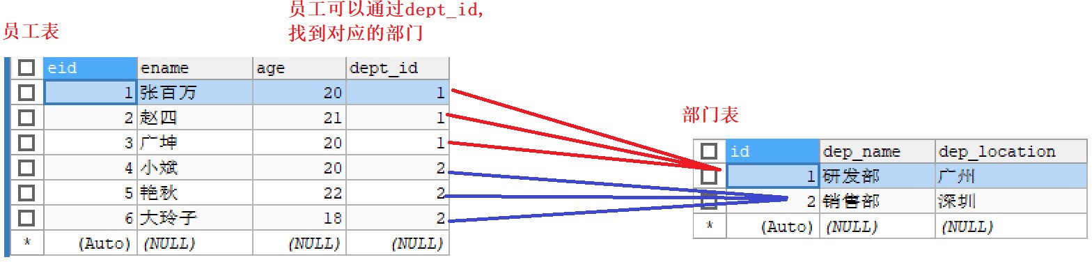 任务三_Mysql多表&外键&数据库设计 - 图2