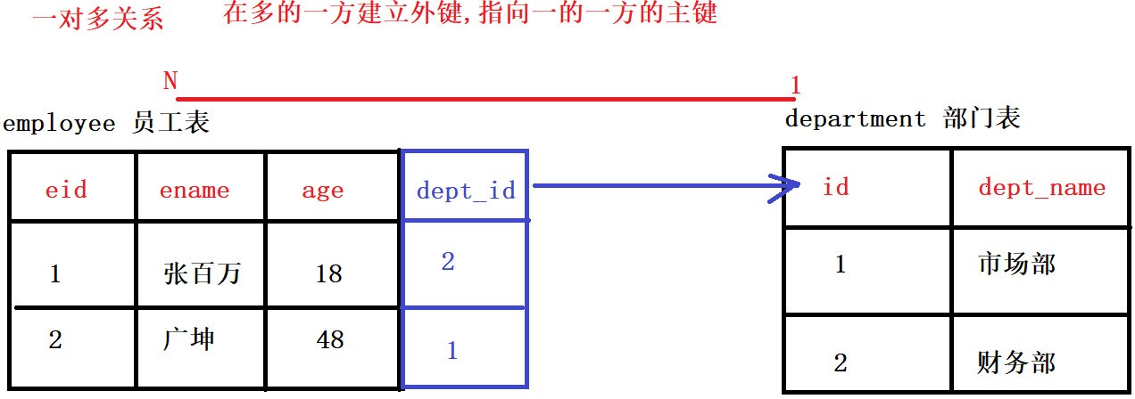 任务三_Mysql多表&外键&数据库设计 - 图7