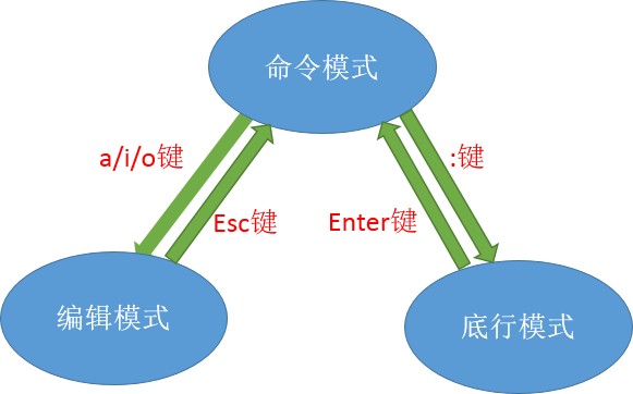 第六章 Linux系统概述和编程基础 - 图5