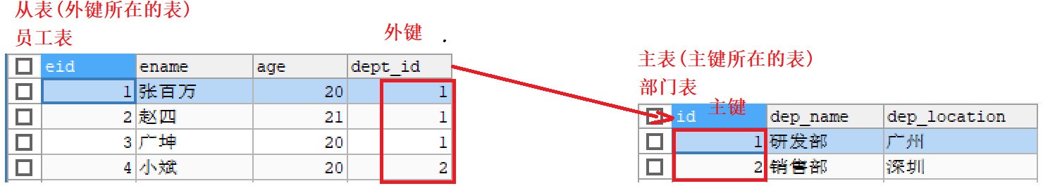 任务三_Mysql多表&外键&数据库设计 - 图5