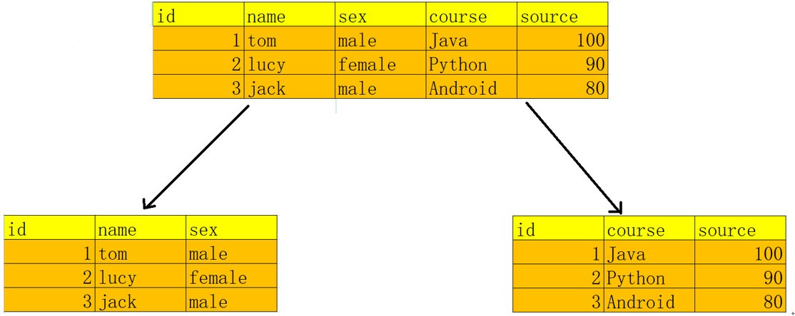 任务三_Mysql多表&外键&数据库设计 - 图25