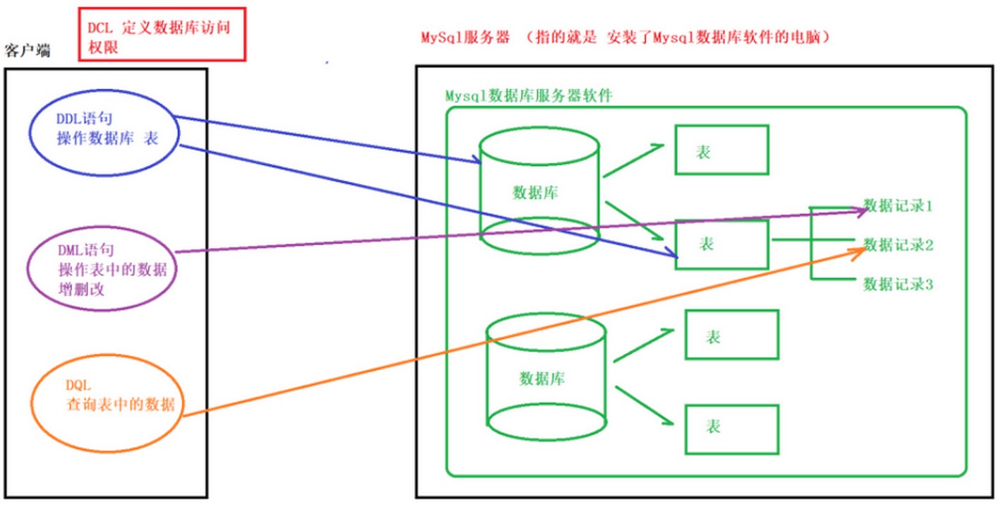 任务一_MySql基础&SQL入门 - 图13