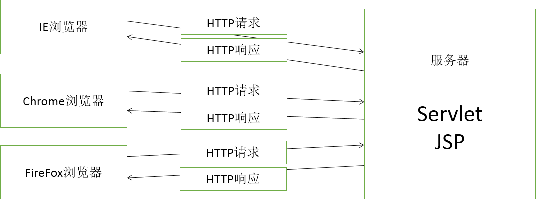 第一章 Servlet核心技术（上） - 图2