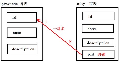 任务三_Mysql多表&外键&数据库设计 - 图10