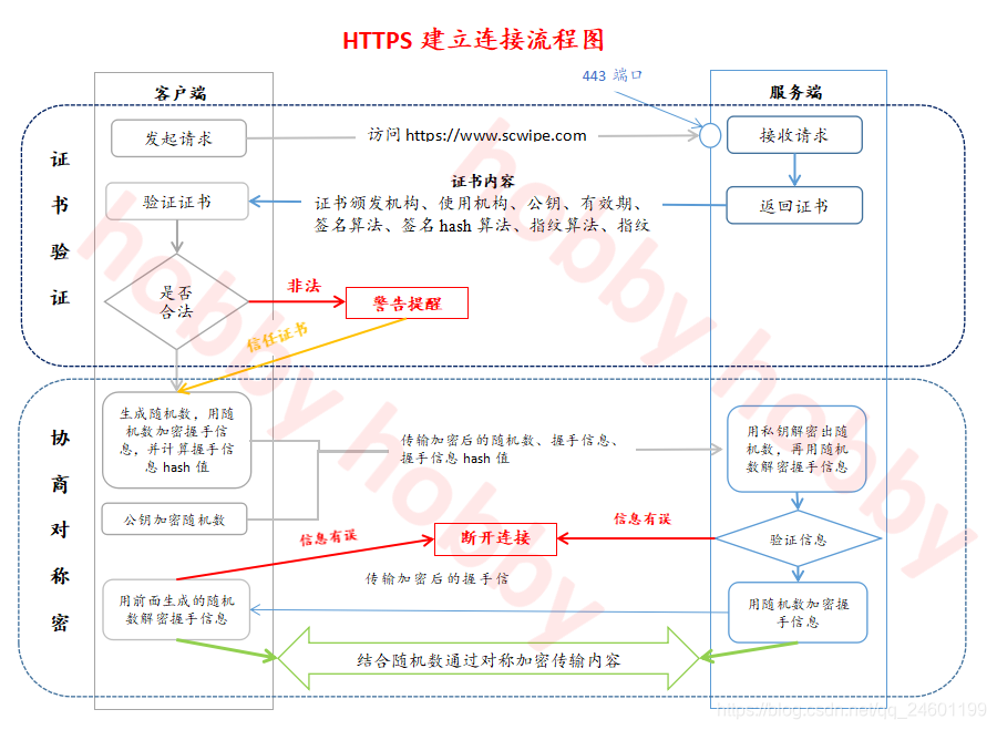 📝HTTPS建立连接详细过程 - 图1